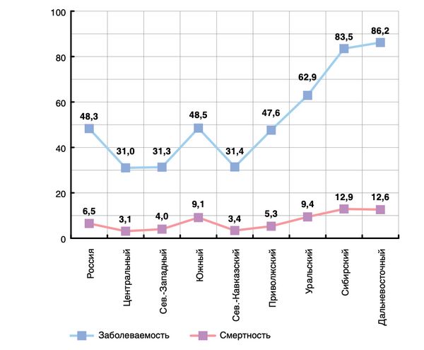 Показатели заболеваемости туберкулезом и смертности от туберкулеза в России по федеральным округам в 2017 г. на 100 тыс. населения по данным Минздрава РФ