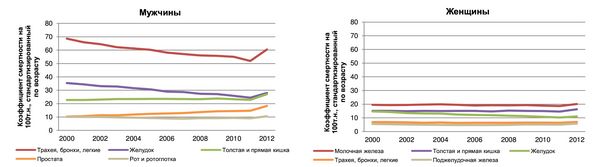 Тенденции смертности от онкозаболеваний у мужчин и женщин по данным ВОЗ